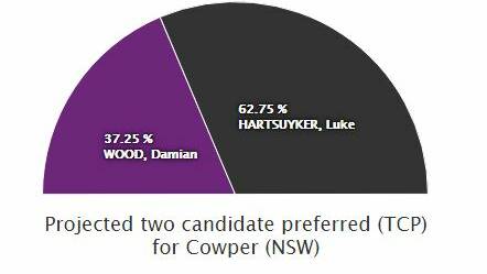 Federal Election 2016: Cowper goes to the polls