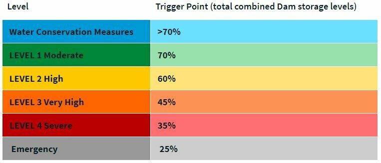 The dam level trigger points courtesy of Port Macquarie-Hastings Council.